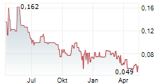 GIGA METALS CORPORATION Chart 1 Jahr