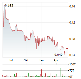 GIGA METALS Aktie Chart 1 Jahr