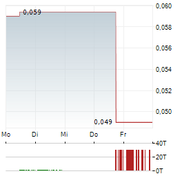 GIGA METALS Aktie 5-Tage-Chart