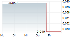 GIGA METALS CORPORATION 5-Tage-Chart