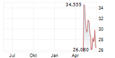 GIGACLOUD TECHNOLOGY INC Chart 1 Jahr