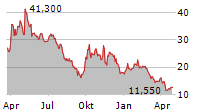 GIGACLOUD TECHNOLOGY INC Chart 1 Jahr