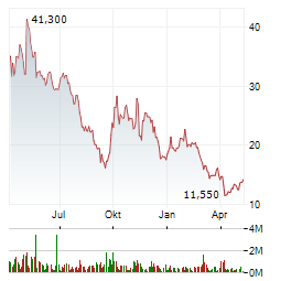 GIGACLOUD TECHNOLOGY Aktie Chart 1 Jahr