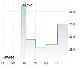 GIGACLOUD TECHNOLOGY INC Chart 1 Jahr