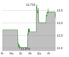 GIGACLOUD TECHNOLOGY INC Chart 1 Jahr