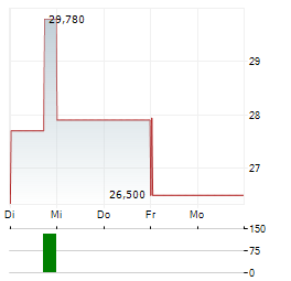 GIGACLOUD TECHNOLOGY Aktie 5-Tage-Chart