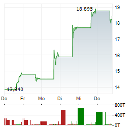 GIGACLOUD TECHNOLOGY Aktie 5-Tage-Chart