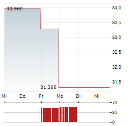 GIGACLOUD TECHNOLOGY Aktie 5-Tage-Chart