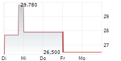 GIGACLOUD TECHNOLOGY INC 5-Tage-Chart