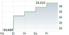 GIGACLOUD TECHNOLOGY INC 5-Tage-Chart GIGACLOUD TECHNOLOGY INC 5-Tage-Chart