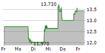 GIGACLOUD TECHNOLOGY INC 5-Tage-Chart