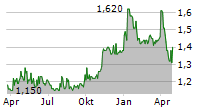 GIGAMEDIA LIMITED Chart 1 Jahr