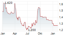 GIGAMEDIA LIMITED Chart 1 Jahr