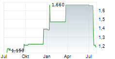 GIGAMEDIA LIMITED Chart 1 Jahr