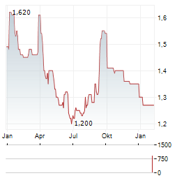 GIGAMEDIA Aktie Chart 1 Jahr