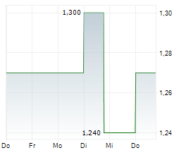 GIGAMEDIA LIMITED Chart 1 Jahr