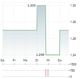 GIGAMEDIA Aktie 5-Tage-Chart