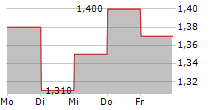 GIGAMEDIA LIMITED 5-Tage-Chart