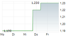 GIGAMEDIA LIMITED 5-Tage-Chart