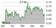 GIGANTE SALMON AS Chart 1 Jahr