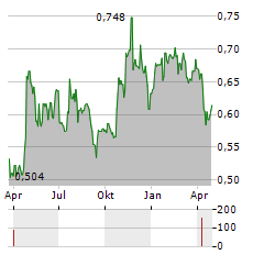 GIGANTE SALMON Aktie Chart 1 Jahr