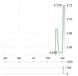 GIGANTE SALMON Aktie Chart 1 Jahr