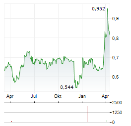 GIGANTE SALMON Aktie Chart 1 Jahr