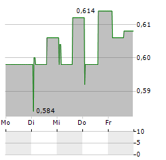 GIGANTE SALMON Aktie 5-Tage-Chart