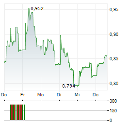 GIGANTE SALMON Aktie 5-Tage-Chart