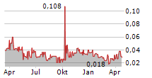 GIGASET AG Chart 1 Jahr