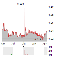 GIGASET Aktie Chart 1 Jahr