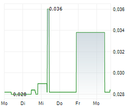 GIGASET AG Chart 1 Jahr