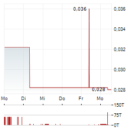 GIGASET Aktie 5-Tage-Chart