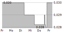 GIGASET AG 5-Tage-Chart