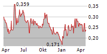 GIGASUN AB Chart 1 Jahr