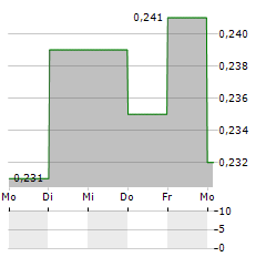 GIGASUN Aktie 5-Tage-Chart