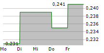 GIGASUN AB 5-Tage-Chart