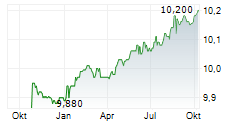 GIGCAPITAL8 CORP Chart 1 Jahr
