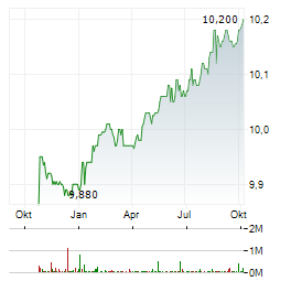 GIGCAPITAL8 Aktie Chart 1 Jahr