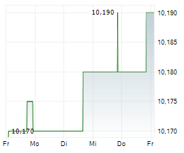 GIGCAPITAL8 CORP Chart 1 Jahr GIGCAPITAL8 CORP Chart 1 Jahr