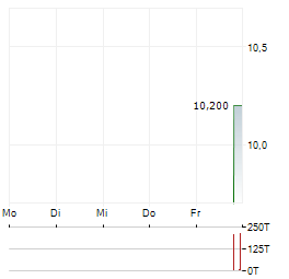 GIGCAPITAL8 Aktie 5-Tage-Chart