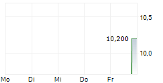 GIGCAPITAL8 CORP 5-Tage-Chart