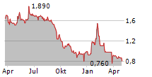 GIGLIO.COM SPA Chart 1 Jahr