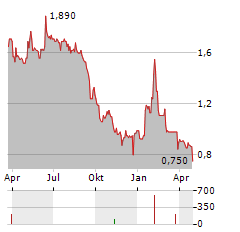 GIGLIO.COM Aktie Chart 1 Jahr