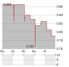 GIGLIO.COM Aktie 5-Tage-Chart