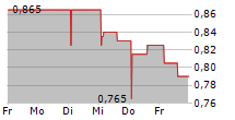 GIGLIO.COM SPA 5-Tage-Chart