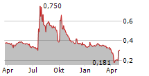 GIGLIO GROUP SPA Chart 1 Jahr