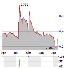 GIGLIO GROUP Aktie Chart 1 Jahr