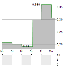 GIGLIO GROUP Aktie 5-Tage-Chart