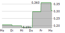 GIGLIO GROUP SPA 5-Tage-Chart